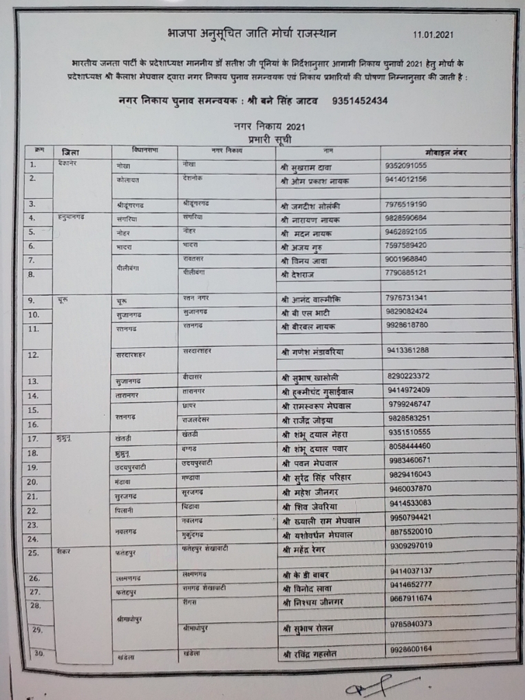 बीजेपी अल्पसंख्यक मोर्चा चुनाव प्रभारी, लिस्ट जारी  बीजेपी अनुसूचित जाति मोर्चा चुनाव प्रभारी लिस्ट जारी,  Rajasthan BJP Minority Front Scheduled Caste,  BJP minority front election list released,  BJP Scheduled Caste Front election in-charge list released
