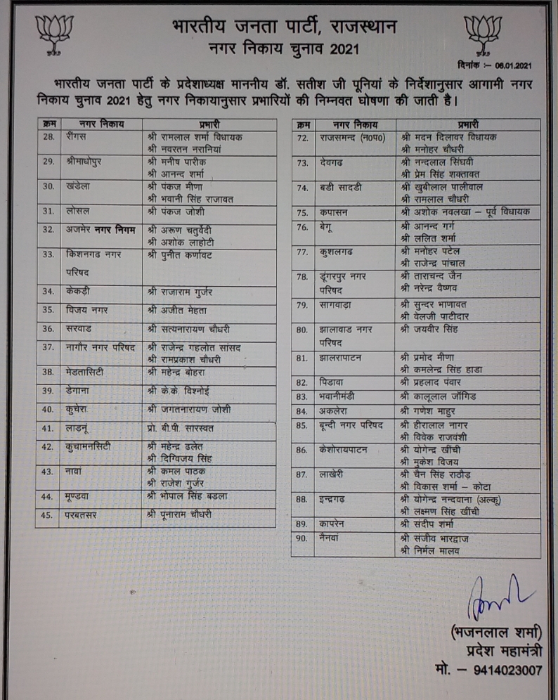 rajasthan municipal election 2021,  bjp incharge in municipal election