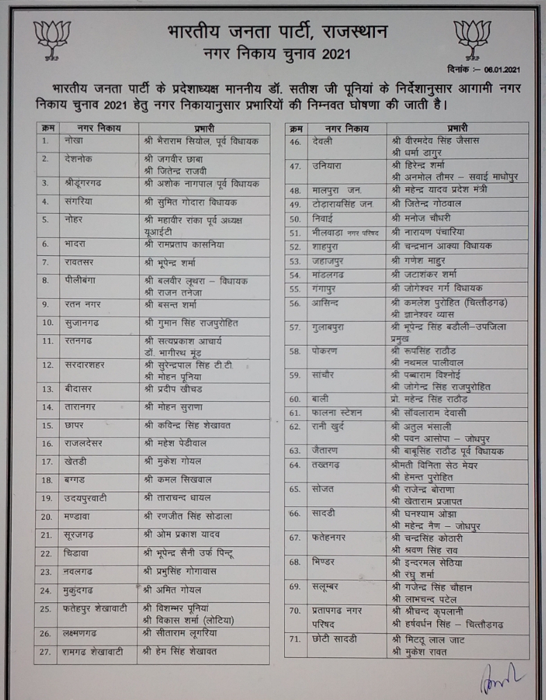 rajasthan municipal election 2021,  bjp incharge in municipal election