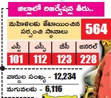 Women contesting panchayat elections in East Godavari district