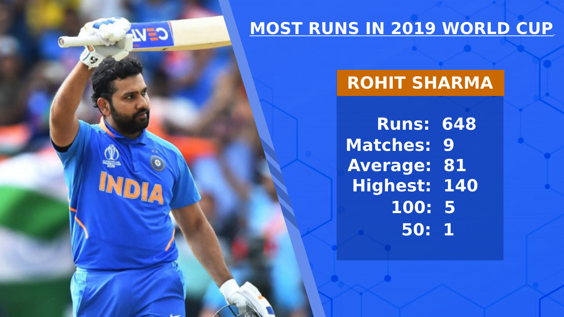 Rohit Sharma scored whopping 648 runs in the 2019 World Cup with the help of 5 hundreds.