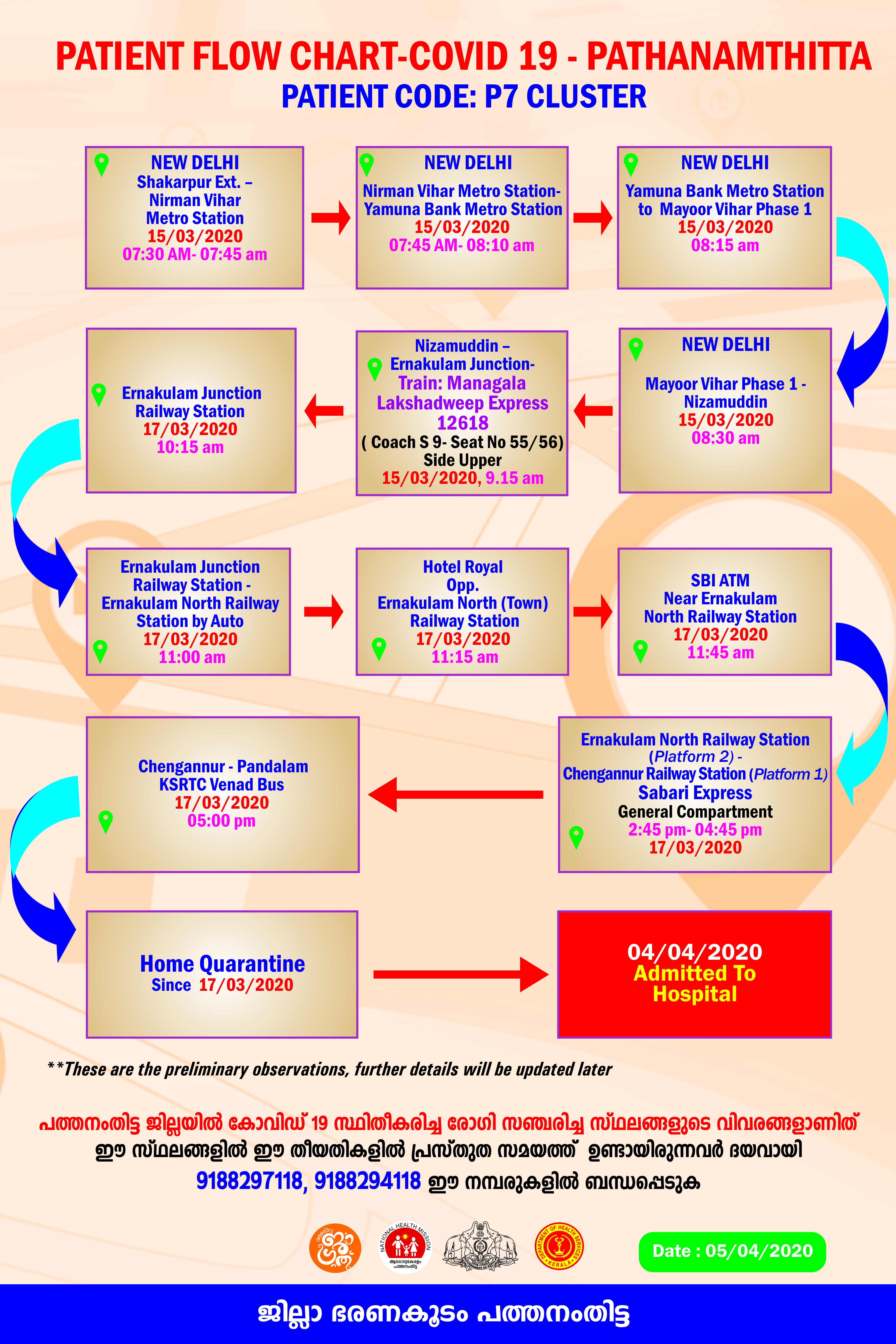 വിദ്യാർഥിനിയുടെ സഞ്ചാരപഥം  Route map of student departed from Nizamuddin  pathanamthitta corona news  pathanamthitta student route map  കൊവിഡ് പത്തനംതിട്ട  പത്തനംതിട്ട കൊറോണ  പത്തനംതിട്ട വിദ്യാർഥിനി റൂട്ട് മാപ്പ്  സഞ്ചാരപഥം പുതിയത്