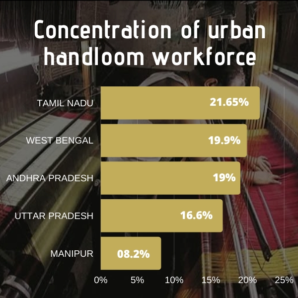 concentration of urban handloom workforce