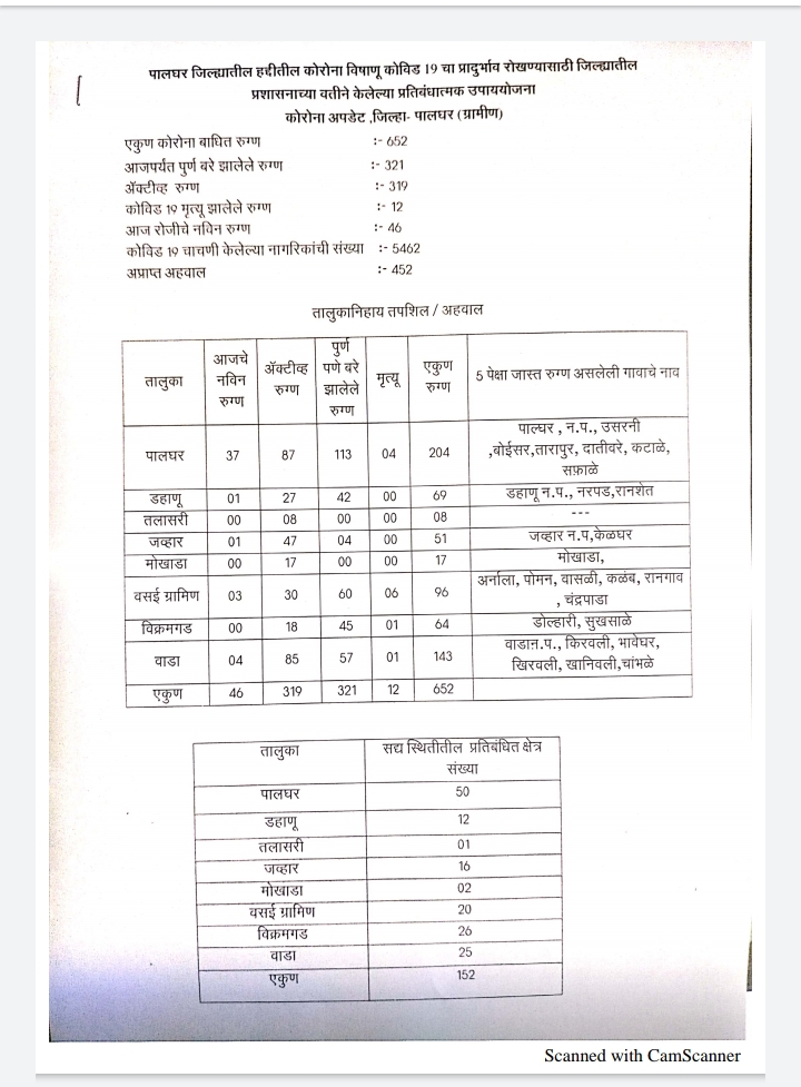 6-new-corona-patient-found-in-wada-palghar