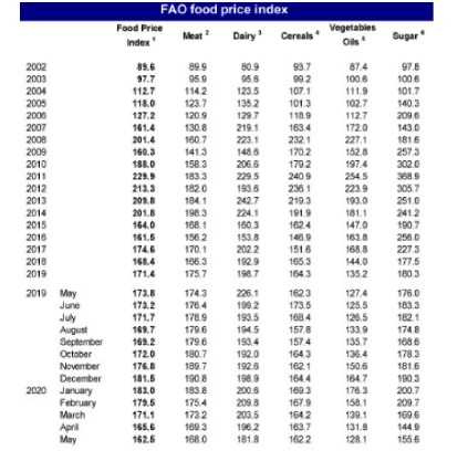 The FAO Food Price Index drops to a seventeen-month low