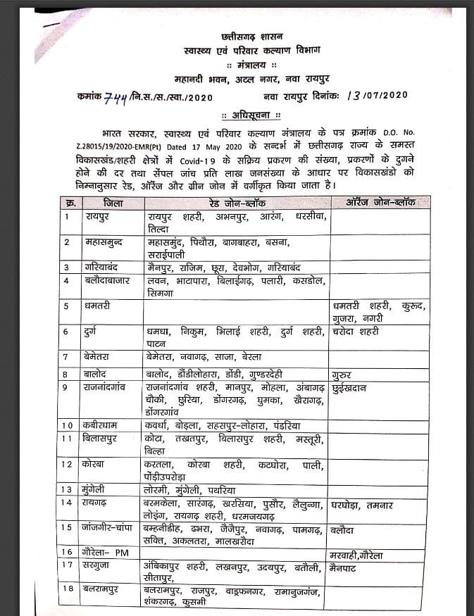 Red and Green zones announced amid increasing cases of corona in Chhattisgarh