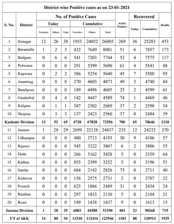 جموں و کشمیر میں کورونا کے 94 نئے معاملے درج