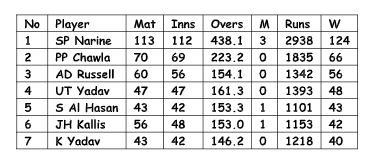 IPL 2020, Stats, RR VS KKR