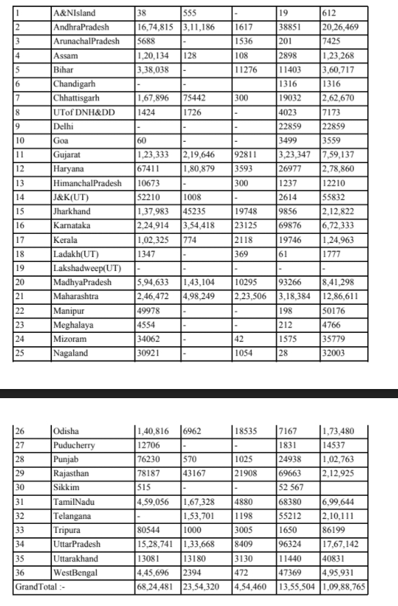 State/UT-wise houses sanctioned under various components of PMAY-U: