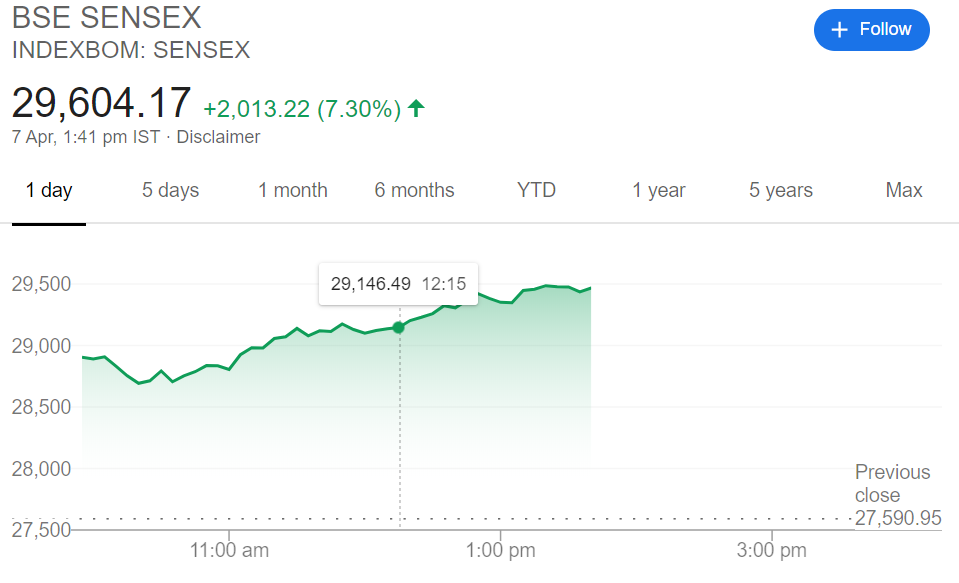 Sensex movement at 1:41, Source:Google