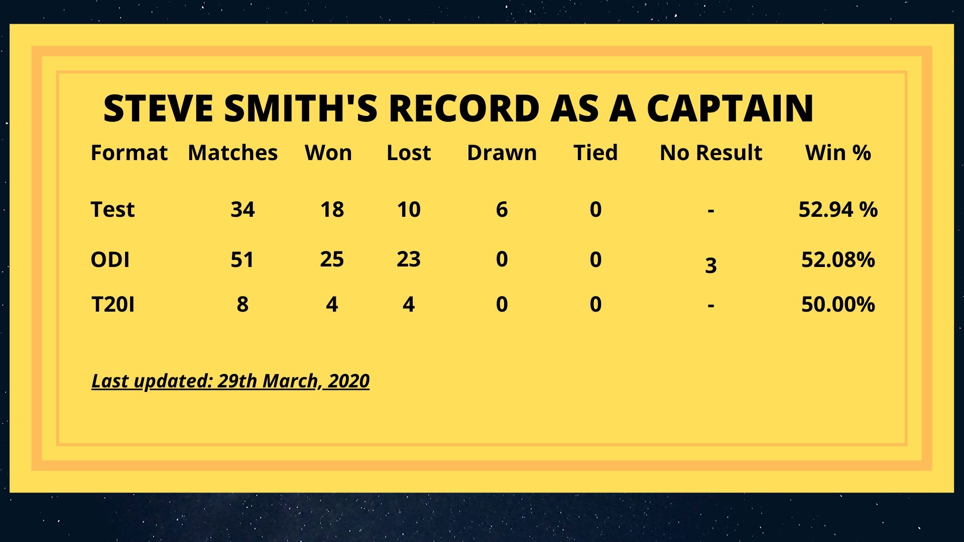 Ban expires! Steve Smith again eligible for Australia captaincy