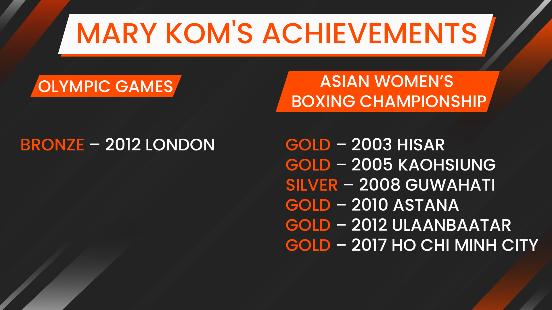 Mary Kom at Olympics and Asian  Boxing Championships