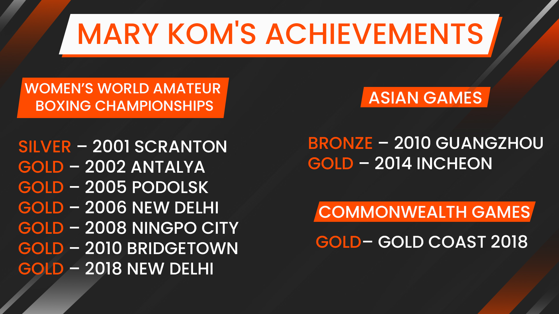 Mary Kom's achievements