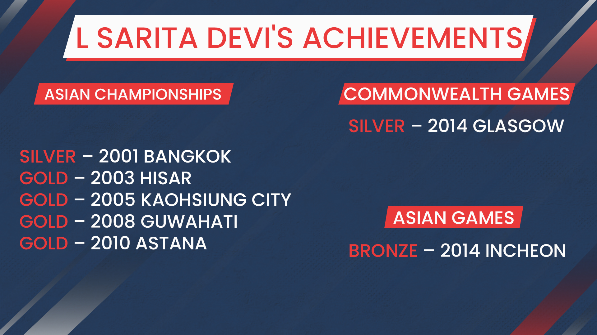 L Sarita Devy Asian Games, CWG and Asian Championships