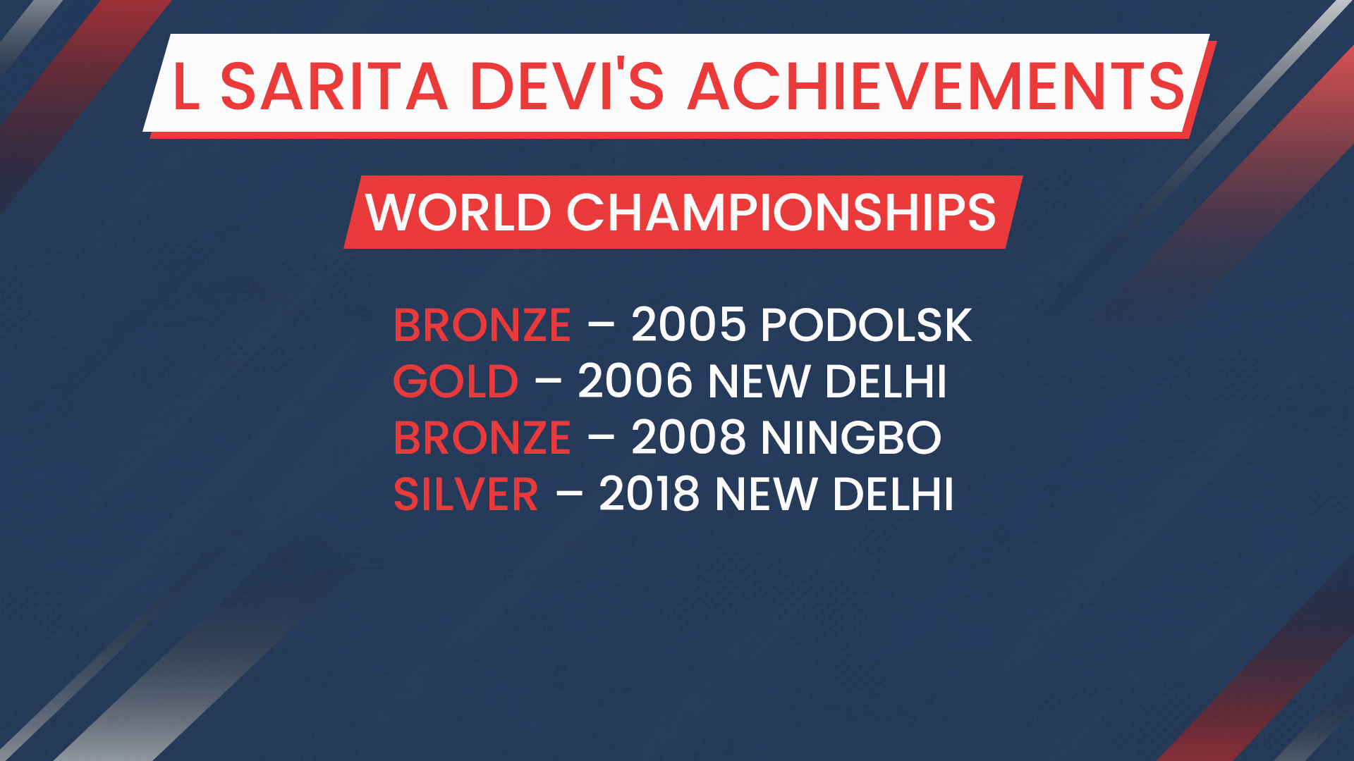 L Sarita Devi's performance at World Championships