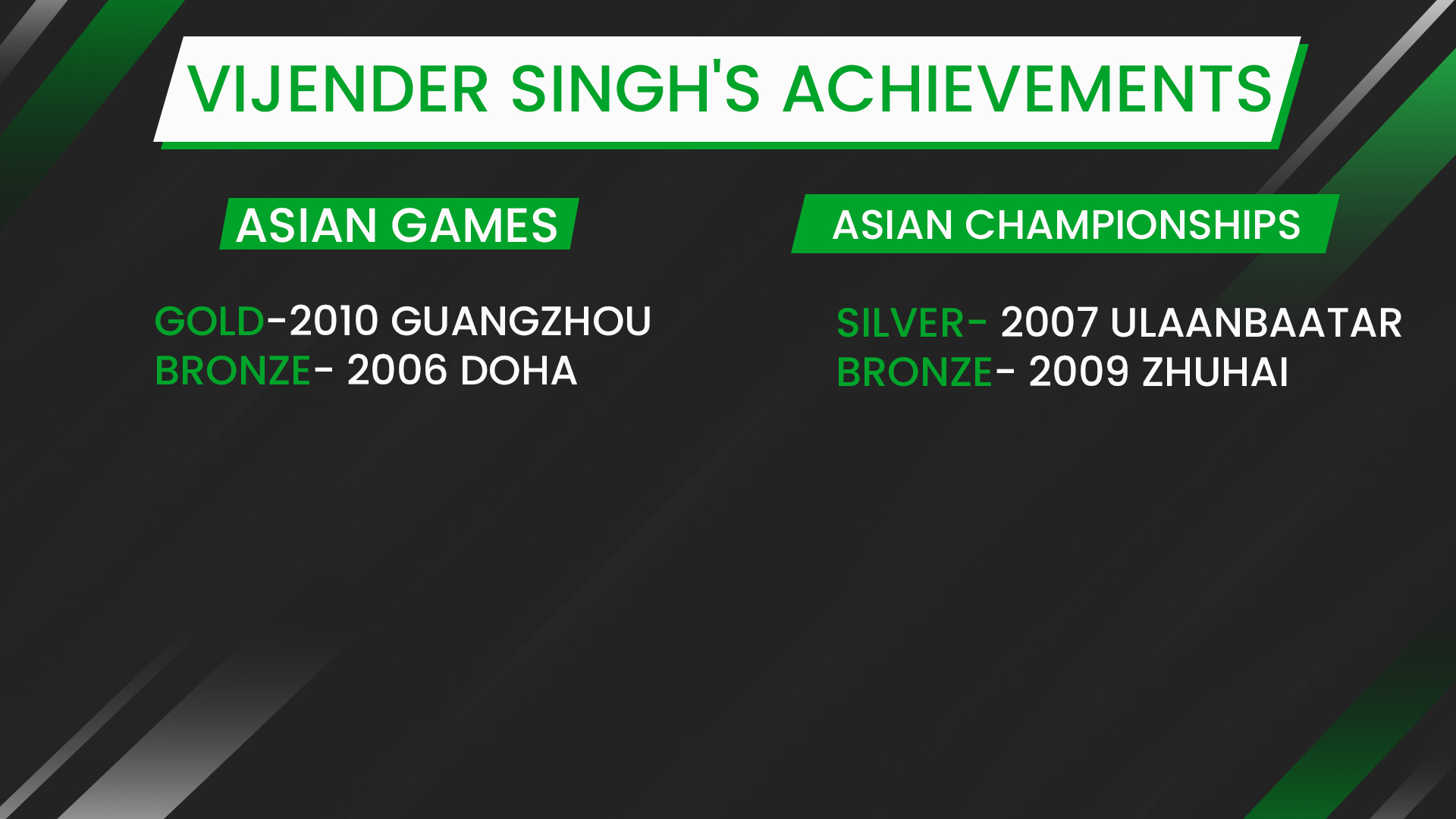 Vijender Singh at Asian Games and Asian Championship