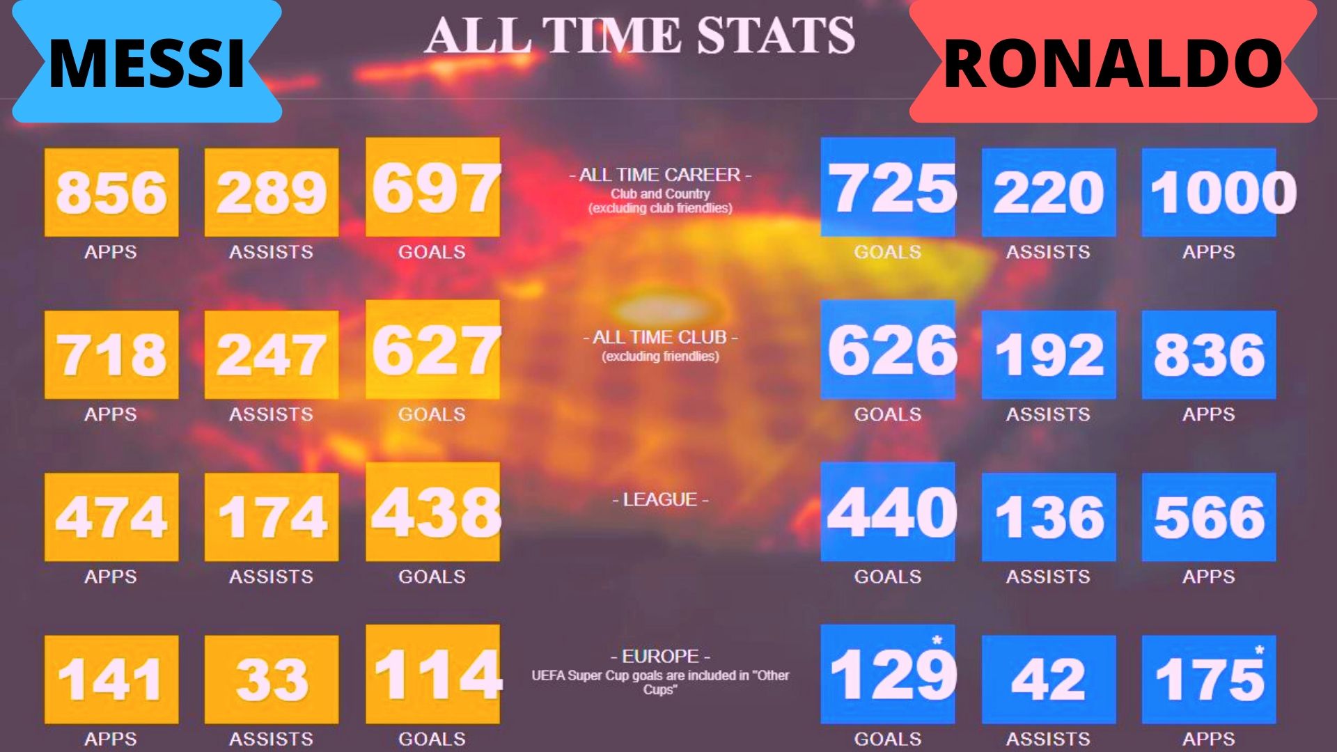 Messi vs Ronaldo career stats