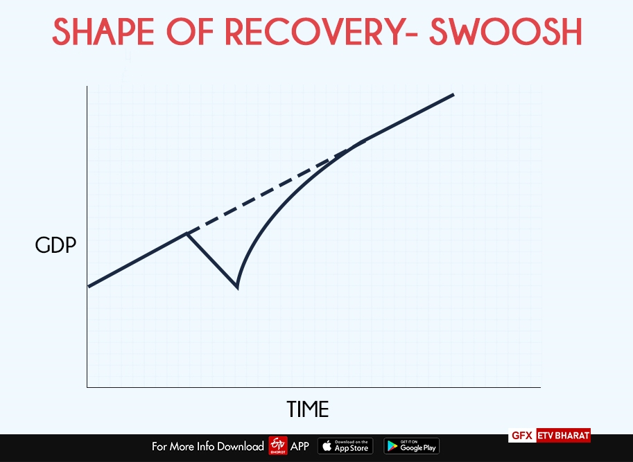 Swoosh-shaped recovery