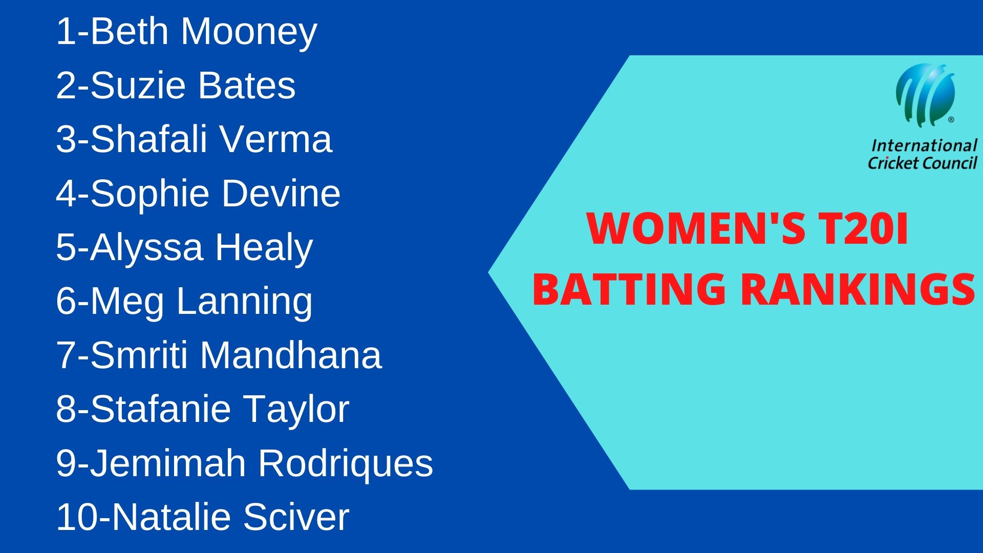 Women's T20I batting rankings.