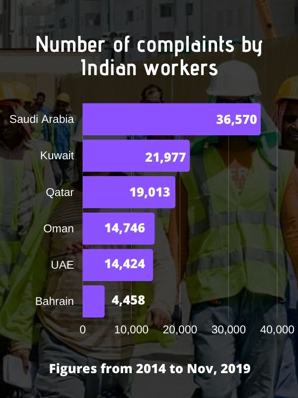 Number of complaints by Indians for various reasons