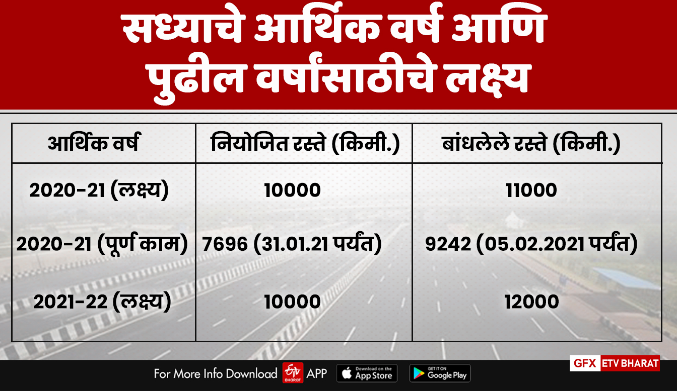 रस्ते बांधकामाचे लक्ष्य