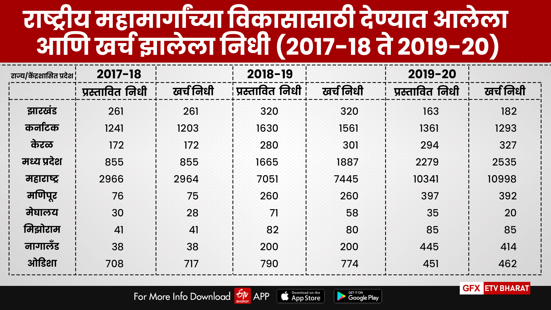 रस्ते बांधकामावरील खर्च