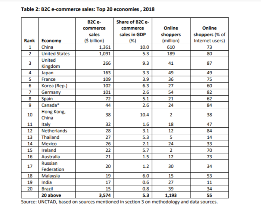 Global e-commerce continued to grow