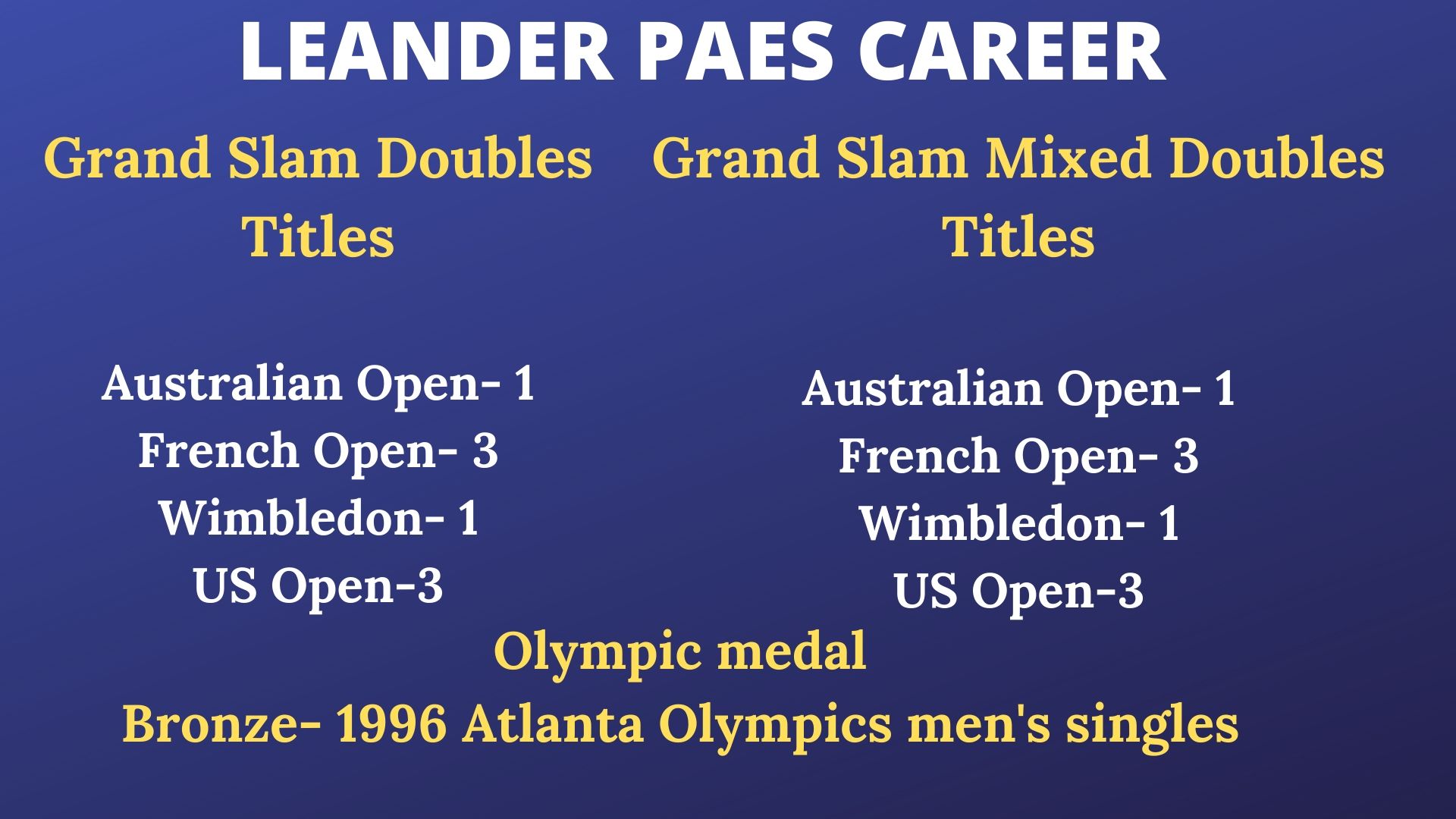 Leander Paes won 18 Grand Slam titles during his two and a half decade old career.