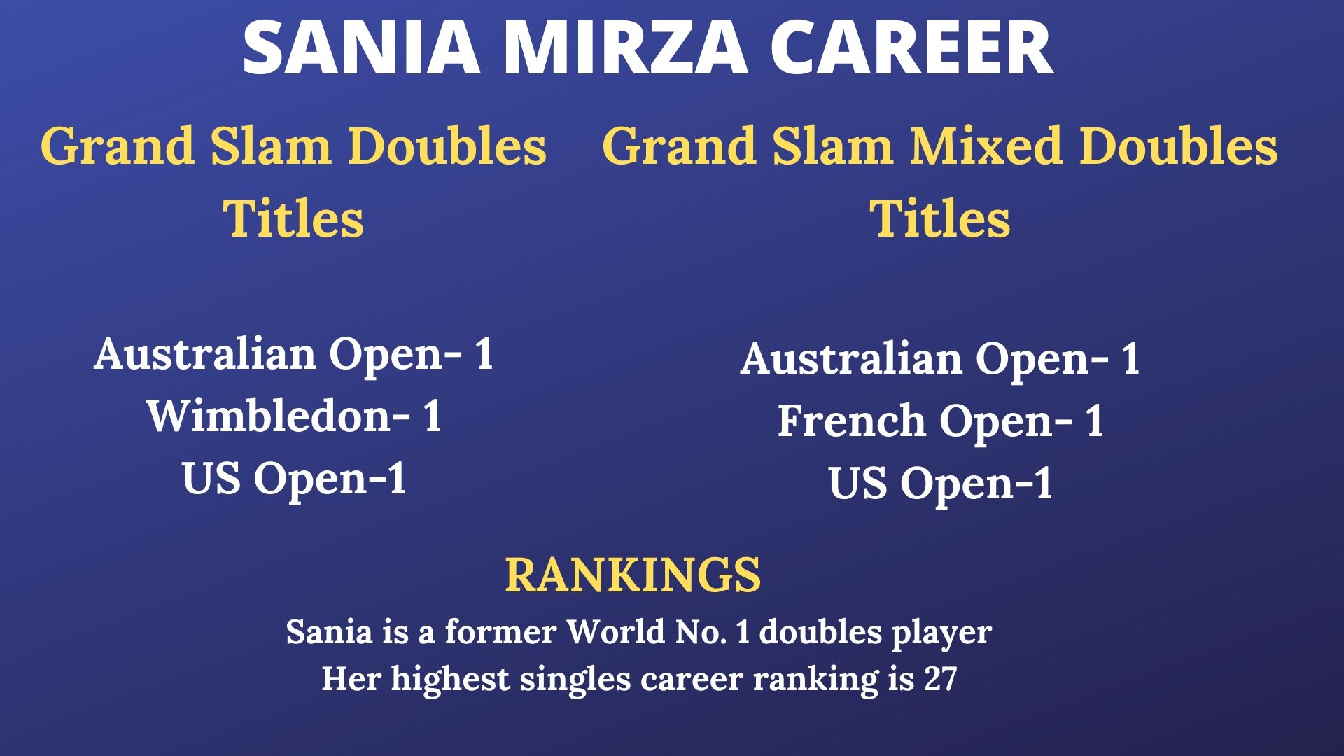 Sania Mirza has won 6 Grand Slams.