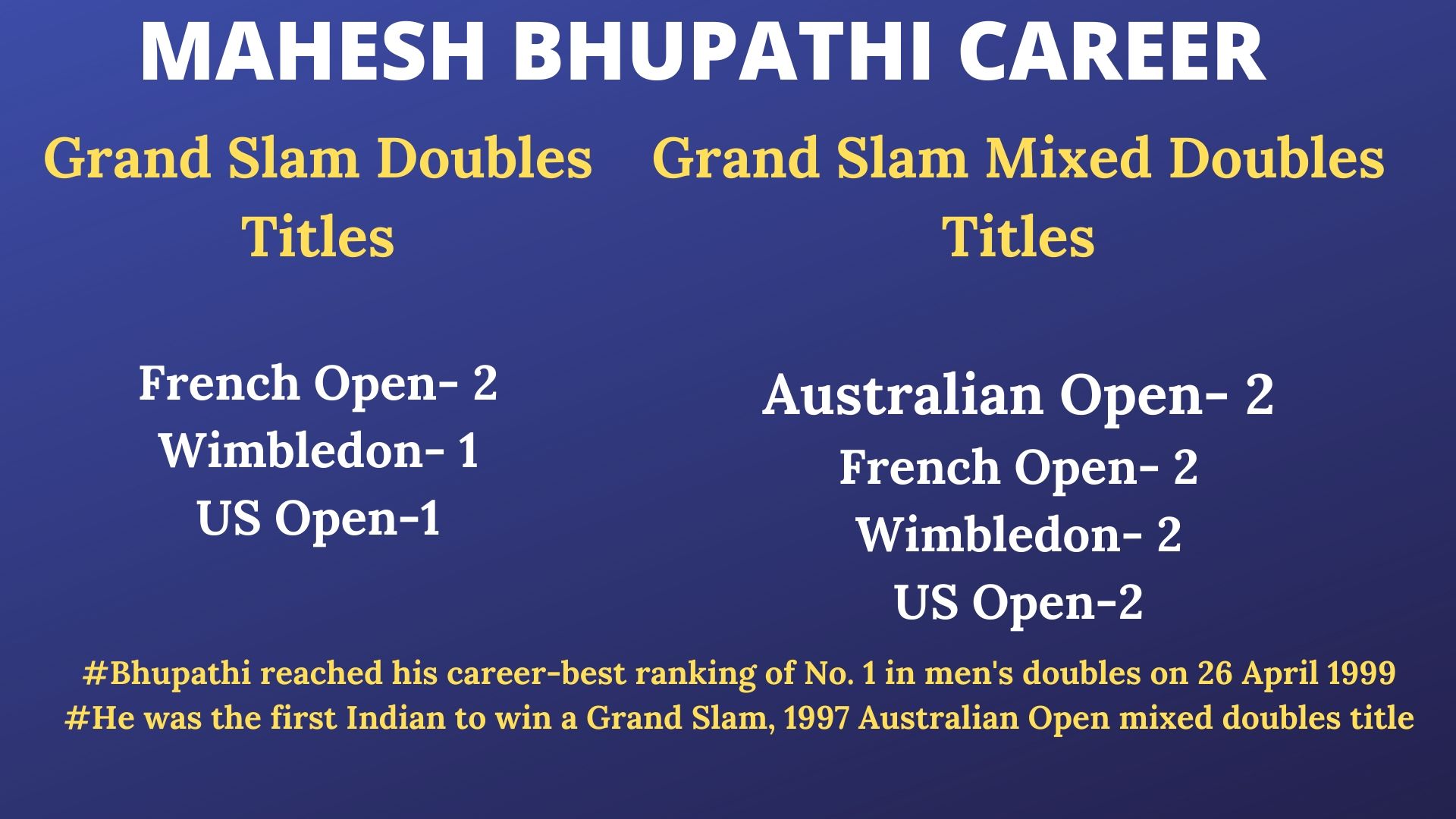 Mahesh Bhupathi is a 12-time Grand Slam doubles champion