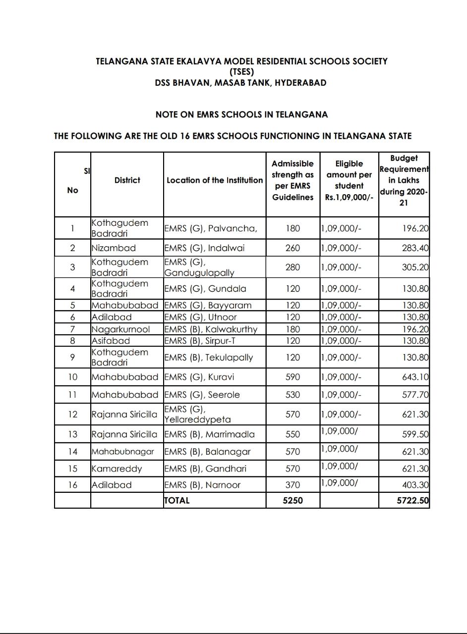 central gave 7 new ekalavya schools to telangang