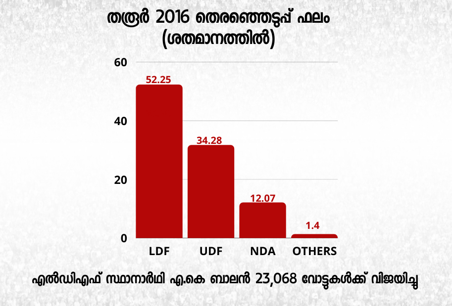 തരൂർ മണ്ഡലം  തരൂർ  ശശി തരൂർ  കേരള തെരഞ്ഞെടുപ്പ്  എ.കെ ബാലൻ  ak balan  shahshi tharoor news  tharoor assembly seat news  kerala election news