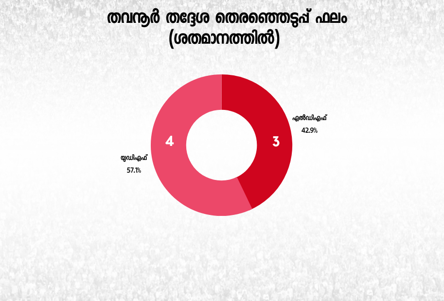 Thavanur constituency  തവനൂർ നിയമസഭാമണ്ഡലം  നിയമസഭാമണ്ഡലം  തവനൂർ  മലപ്പുറം  assembly election 2020  തദ്ദേശ തെരഞ്ഞെടുപ്പ്  എൽഡിഎഫ്  യുഡിഎഫ്