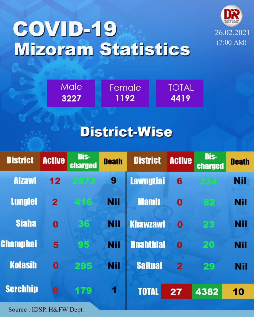 There are 27 active cases of Covid-19 in Mizoram as of February 26, 2021