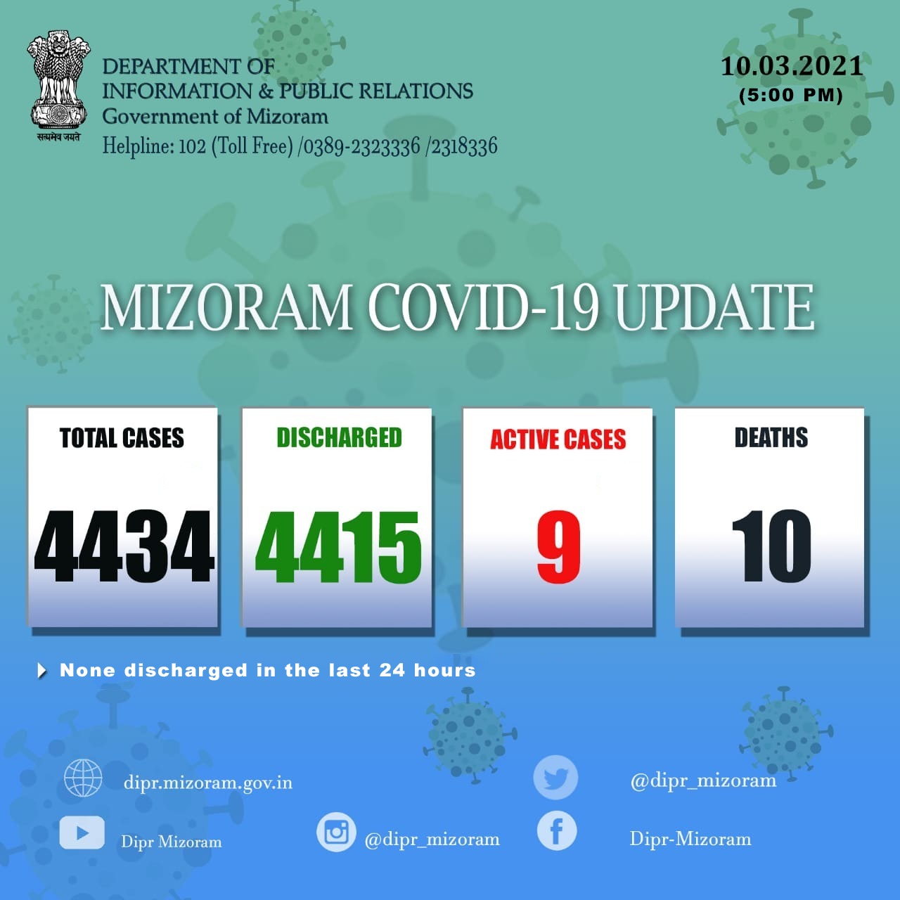 মিজোৰামত ১০ মাৰ্চ পৰ্যন্ত COVID-১৯ত আক্ৰান্তৰ ৯টা ঘটনা সক্ৰিয় হৈ আছে