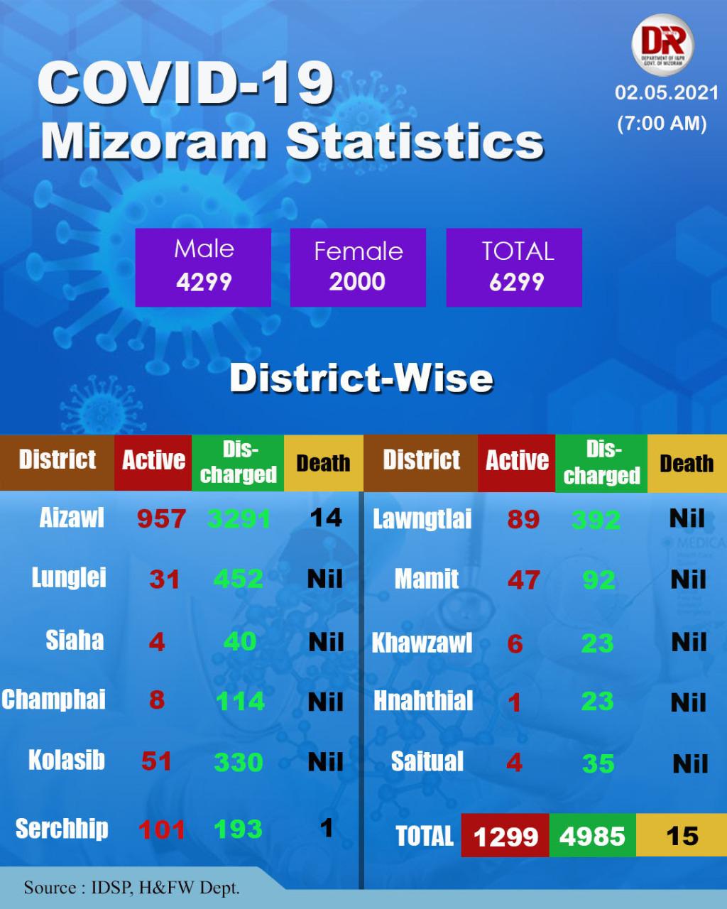 মিজোৰামত কৰ’ণাত আক্ৰান্তৰ সংখ্যা 1299 গৰাকীলৈ বৃদ্ধি