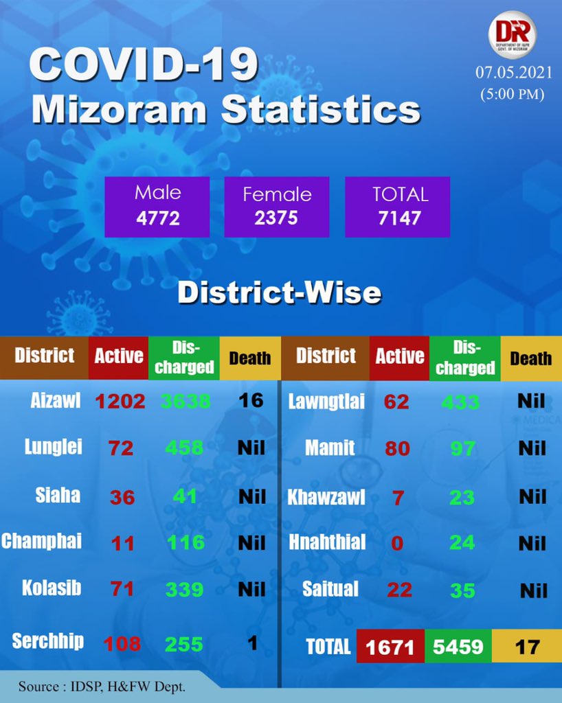 Mizoram Covid update