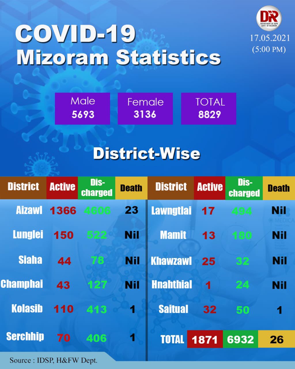 The state has 1871 active cases of Covid-19 on May 17, 2021 (5 PM)