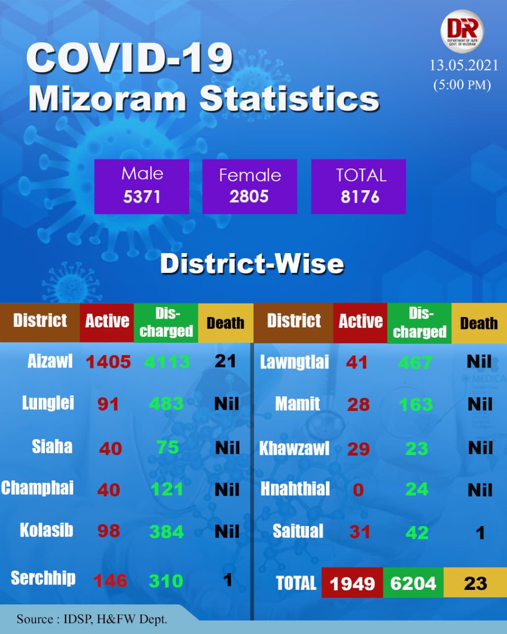 Mizoram Covid update