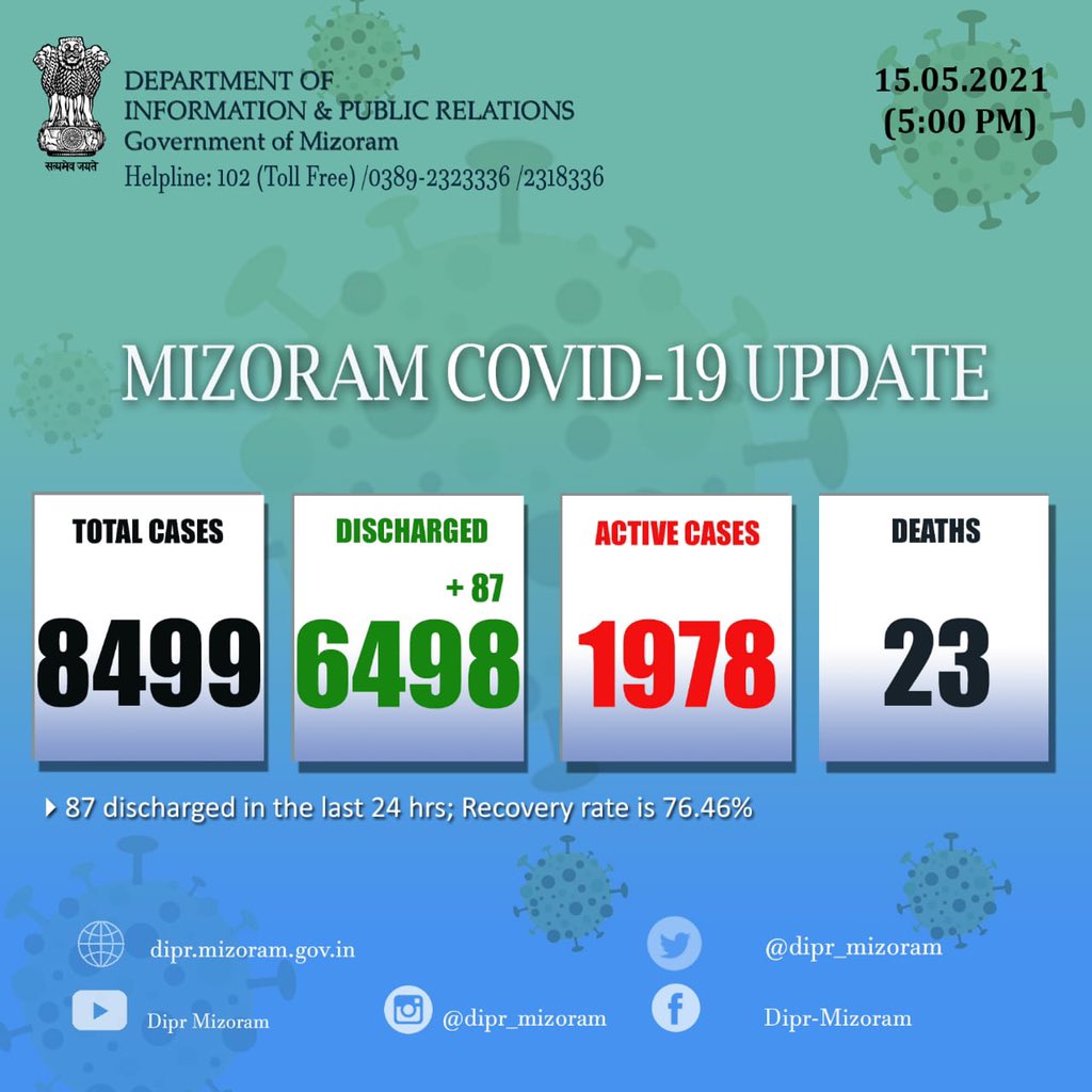 1978-active-cases-of-covid-19-in-mizoram