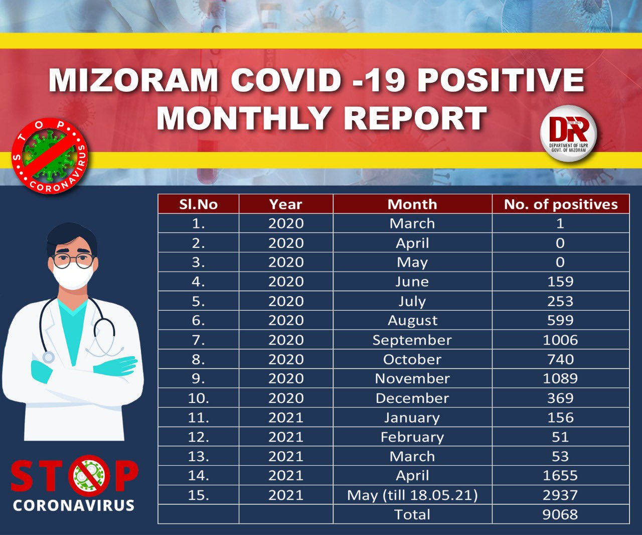 Mizoram Coivd report. Two new deaths