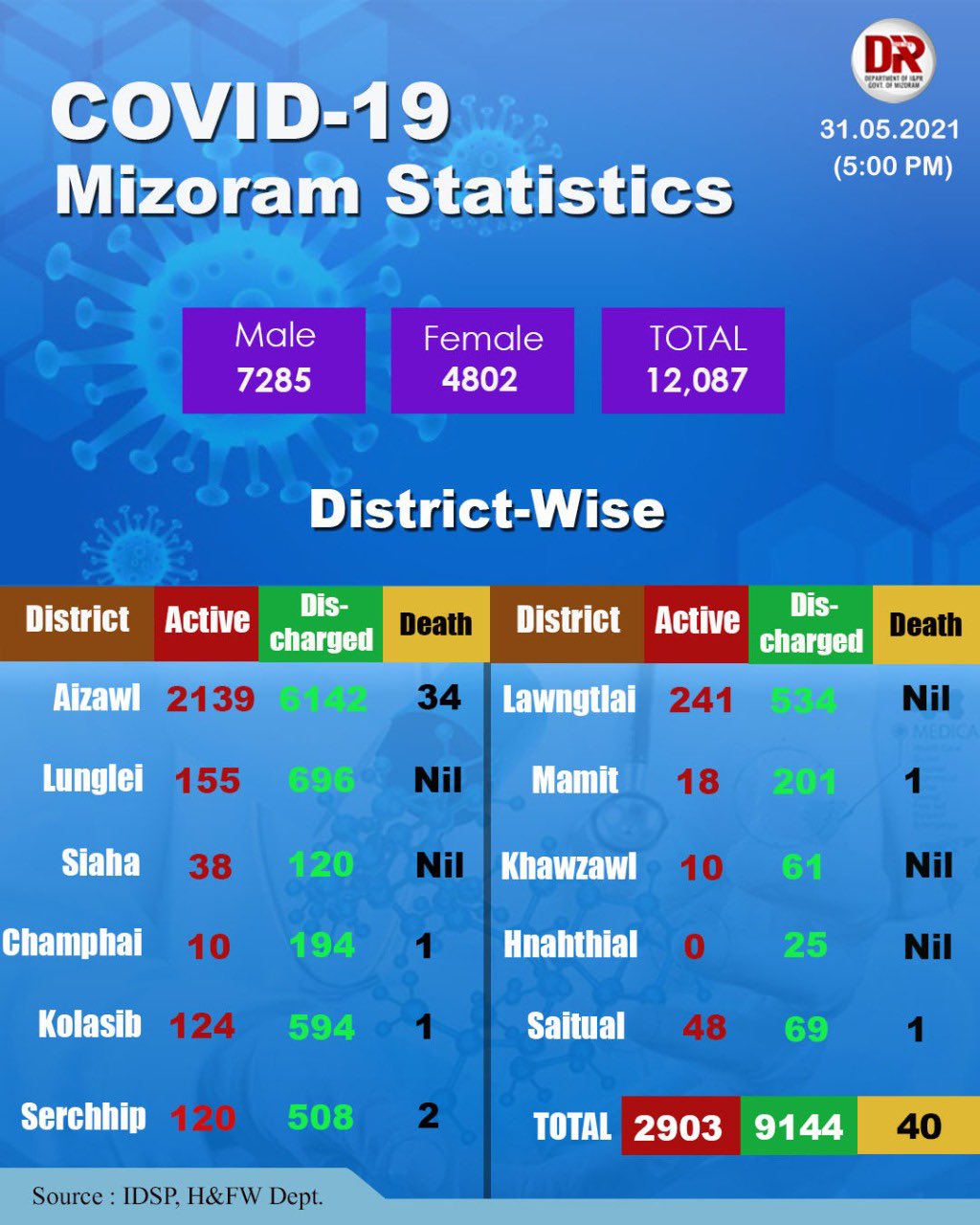 Mizoram Covid 19 update