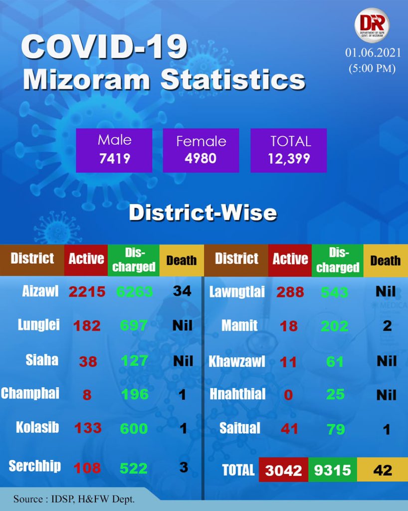 Mizoram Covid update, lockdown extended till June 7