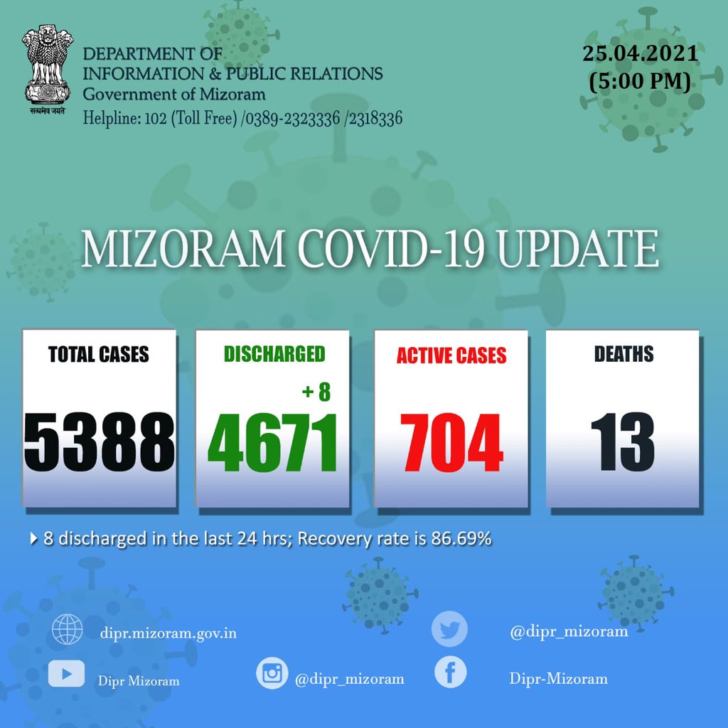 mizoram-covid-19-status-one-new-death