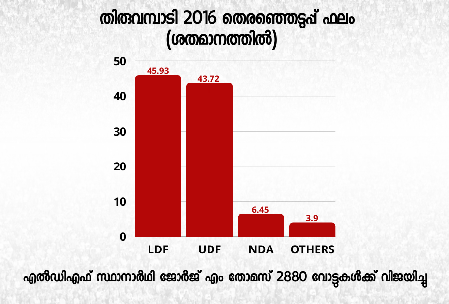 Thiruvambady Election  Legislative Assembly  Thiruvambady constituency analysis  election special  തിരുവമ്പാടി മണ്ഡലം  നിയമസഭാ തെരഞ്ഞെടുപ്പ്