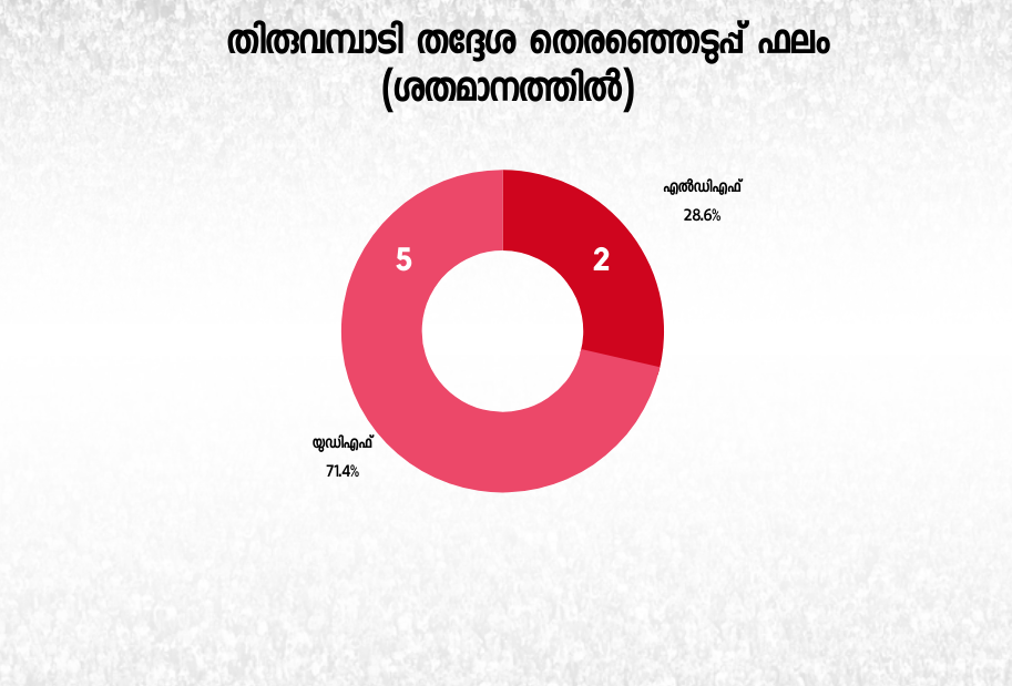 Thiruvambady Election  Legislative Assembly  Thiruvambady constituency analysis  election special  തിരുവമ്പാടി മണ്ഡലം  നിയമസഭാ തെരഞ്ഞെടുപ്പ്