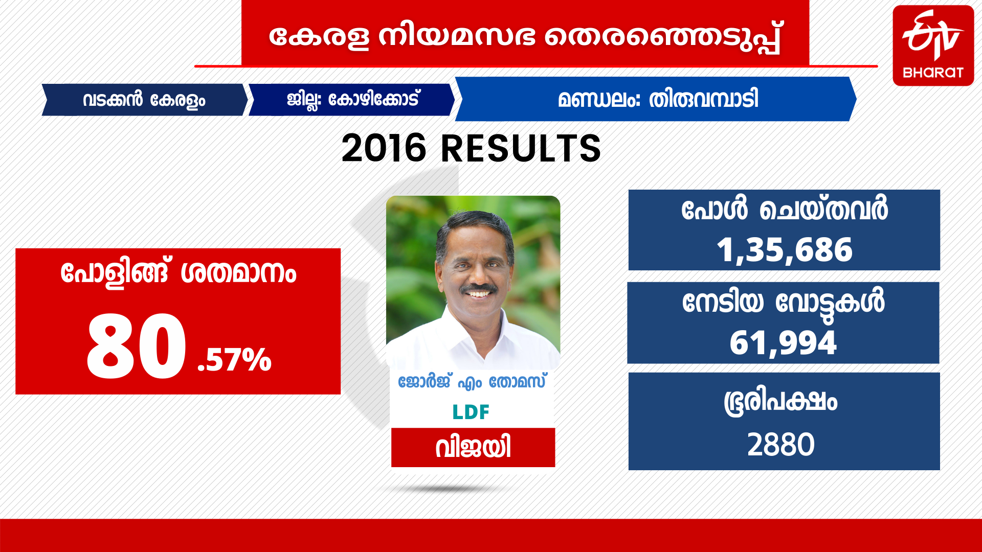 Thiruvambady Election  Legislative Assembly  Thiruvambady constituency analysis  election special  തിരുവമ്പാടി മണ്ഡലം  നിയമസഭാ തെരഞ്ഞെടുപ്പ്