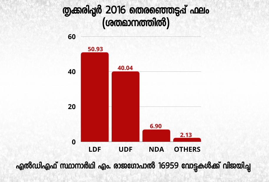 തൃക്കരിപ്പൂർ  നിയമസഭ തെരഞ്ഞെടുപ്പ്  തൃക്കരിപ്പൂർ മണ്ഡലം  എല്‍ഡിഎഫ് തൃക്കരിപ്പൂർ  യുഡിഎഫ് തൃക്കരിപ്പൂർ  Thrikaripur Constituency  Election Analysis  Kerala Elections 2021  എം. രാജഗോപാല്‍ എംഎല്‍എ  M Rajagopal MLA  ബിജെപി തൃക്കരിപ്പൂർ