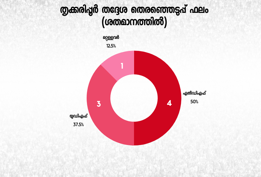 തൃക്കരിപ്പൂർ  നിയമസഭ തെരഞ്ഞെടുപ്പ്  തൃക്കരിപ്പൂർ മണ്ഡലം  എല്‍ഡിഎഫ് തൃക്കരിപ്പൂർ  യുഡിഎഫ് തൃക്കരിപ്പൂർ  Thrikaripur Constituency  Election Analysis  Kerala Elections 2021  എം. രാജഗോപാല്‍ എംഎല്‍എ  M Rajagopal MLA  ബിജെപി തൃക്കരിപ്പൂർ