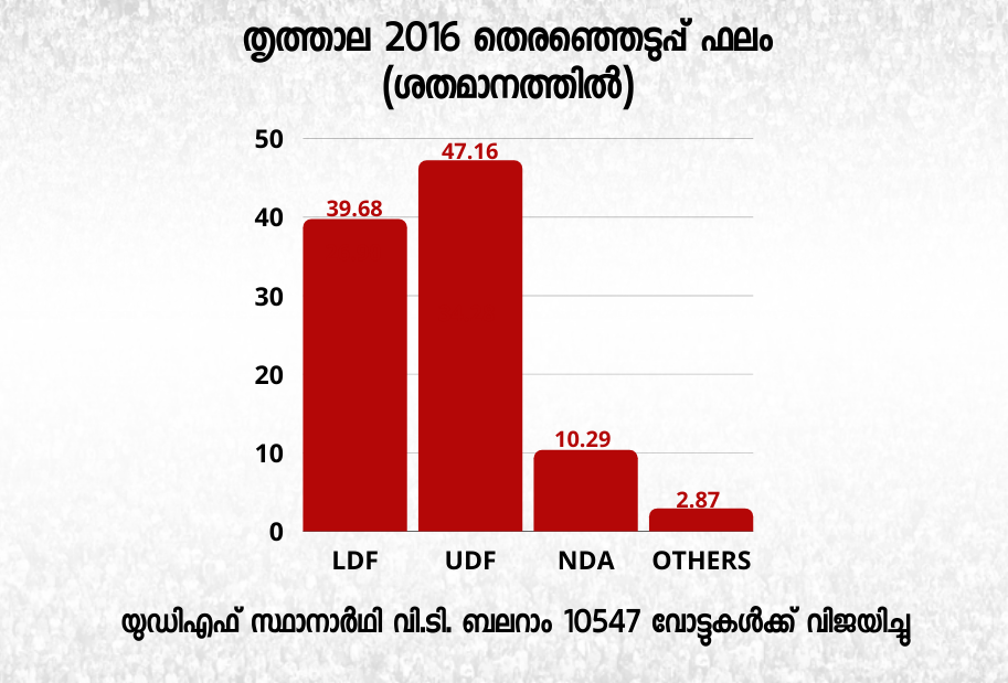 kerala assembly election  thrithala constituency  assembly election news  thrithala constituency history  തൃത്താല നിയമസഭ മണ്ഡലം  നിയമസഭ തെരഞ്ഞെടുപ്പ്  തൃത്താല ആർക്കൊപ്പം  തൃത്താലയുടെ മനസ് ആർക്കൊപ്പം